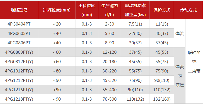 哪個(gè)廠家四輥破碎機(jī)型號(hào)多，優(yōu)勢(shì)有哪些？