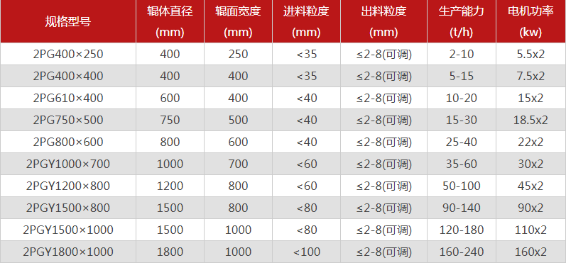 型號全的對輥制砂機選哪個廠家，有哪些優(yōu)勢推薦？